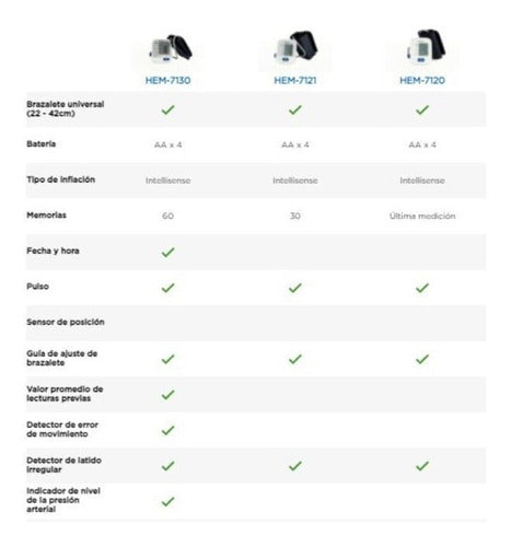 Tensiometro Brazo Presión Arterial Automático Omrom Hem7120 Blanco